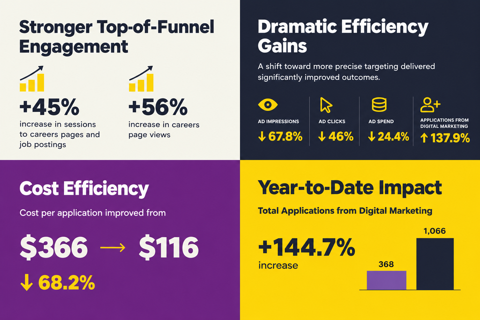 Scaling a More Efficient Talent Pipeline Results